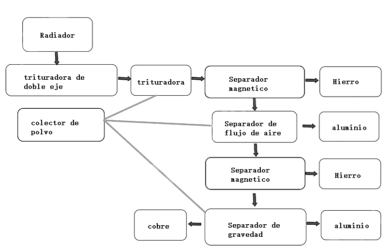 diagrama de planta de reciclaje de radiadores